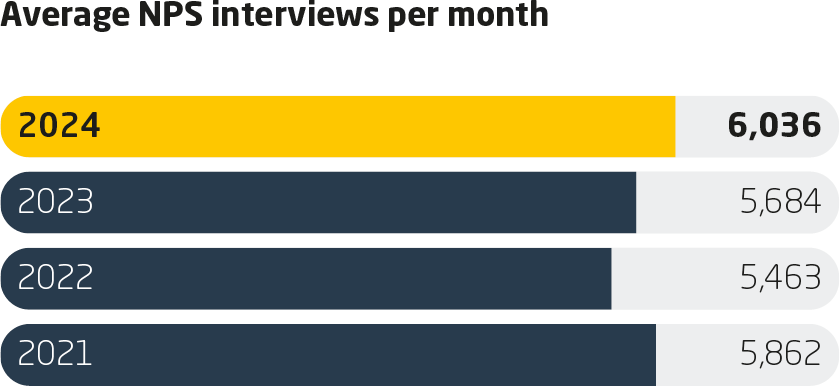 Customer Satisfaction KPI Chart from 2023 Sustainability Report